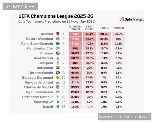 阿森纳夺冠概率领先欧冠各队拜仁巴黎紧随其后分析